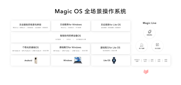 Magic OS 7.0չʾ